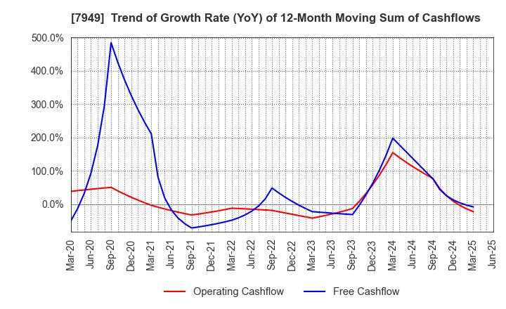 7949 KOMATSU WALL INDUSTRY CO.,LTD.: Trend of Growth Rate (YoY) of 12-Month Moving Sum of Cashflows