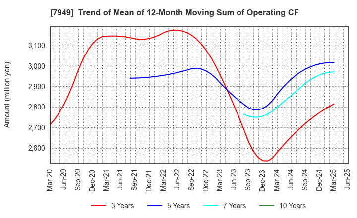 7949 KOMATSU WALL INDUSTRY CO.,LTD.: Trend of Mean of 12-Month Moving Sum of Operating CF