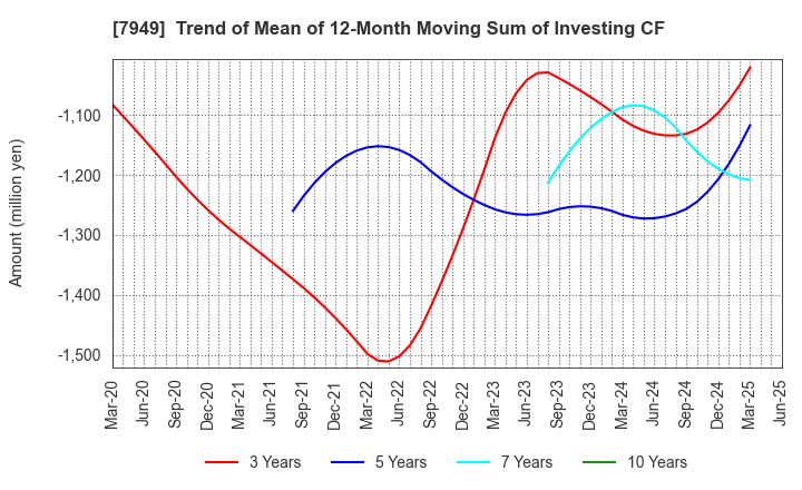 7949 KOMATSU WALL INDUSTRY CO.,LTD.: Trend of Mean of 12-Month Moving Sum of Investing CF
