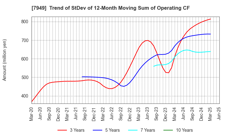 7949 KOMATSU WALL INDUSTRY CO.,LTD.: Trend of StDev of 12-Month Moving Sum of Operating CF