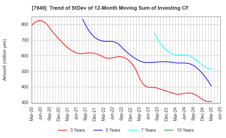 7949 KOMATSU WALL INDUSTRY CO.,LTD.: Trend of StDev of 12-Month Moving Sum of Investing CF