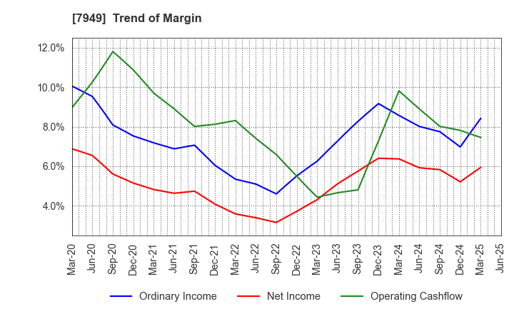 7949 KOMATSU WALL INDUSTRY CO.,LTD.: Trend of Margin