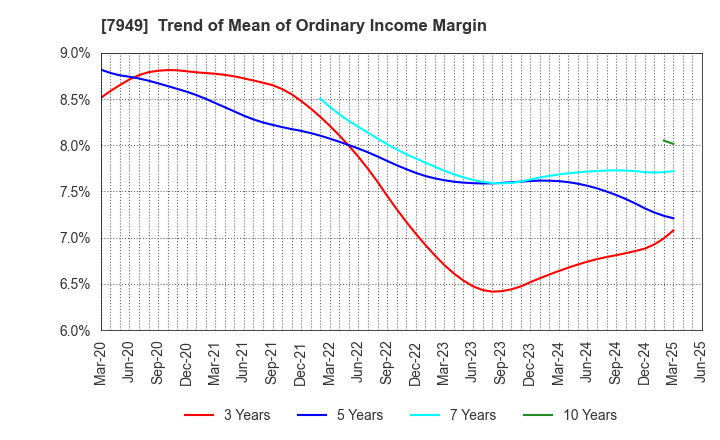 7949 KOMATSU WALL INDUSTRY CO.,LTD.: Trend of Mean of Ordinary Income Margin