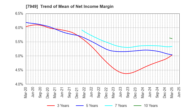 7949 KOMATSU WALL INDUSTRY CO.,LTD.: Trend of Mean of Net Income Margin