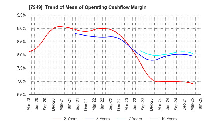 7949 KOMATSU WALL INDUSTRY CO.,LTD.: Trend of Mean of Operating Cashflow Margin