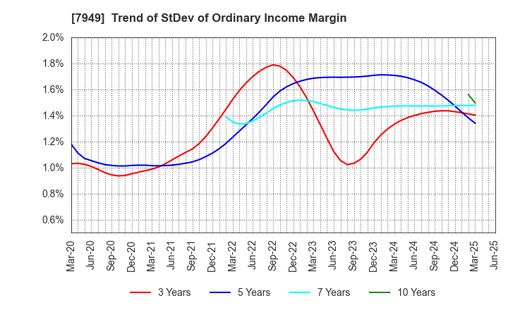 7949 KOMATSU WALL INDUSTRY CO.,LTD.: Trend of StDev of Ordinary Income Margin