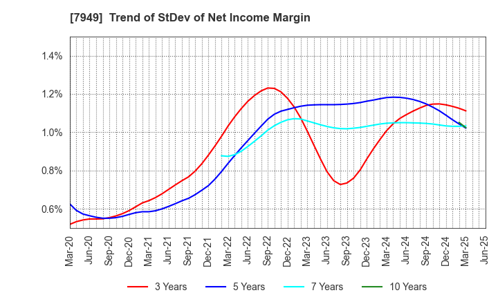 7949 KOMATSU WALL INDUSTRY CO.,LTD.: Trend of StDev of Net Income Margin