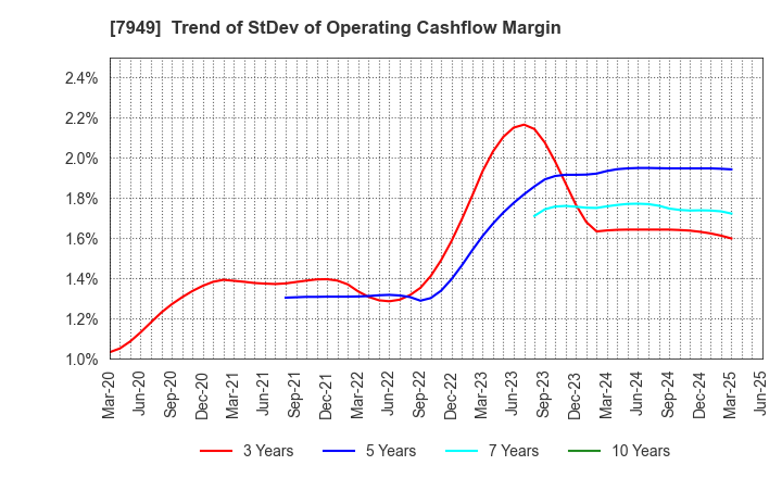 7949 KOMATSU WALL INDUSTRY CO.,LTD.: Trend of StDev of Operating Cashflow Margin