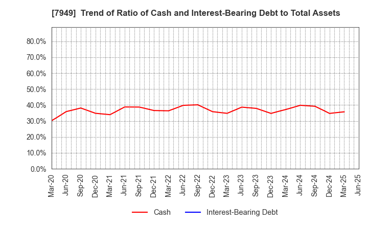 7949 KOMATSU WALL INDUSTRY CO.,LTD.: Trend of Ratio of Cash and Interest-Bearing Debt to Total Assets