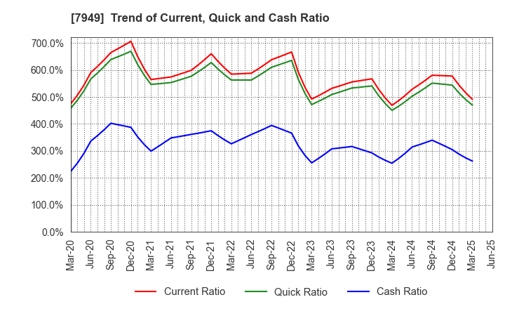 7949 KOMATSU WALL INDUSTRY CO.,LTD.: Trend of Current, Quick and Cash Ratio