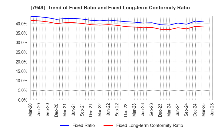 7949 KOMATSU WALL INDUSTRY CO.,LTD.: Trend of Fixed Ratio and Fixed Long-term Conformity Ratio