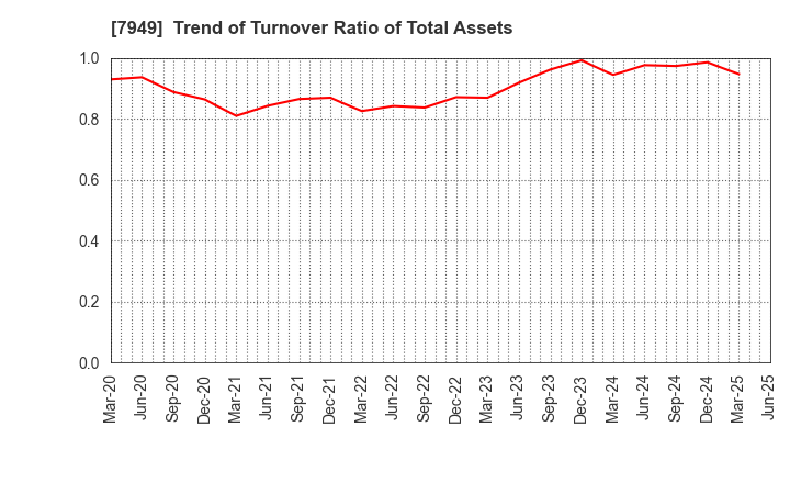 7949 KOMATSU WALL INDUSTRY CO.,LTD.: Trend of Turnover Ratio of Total Assets