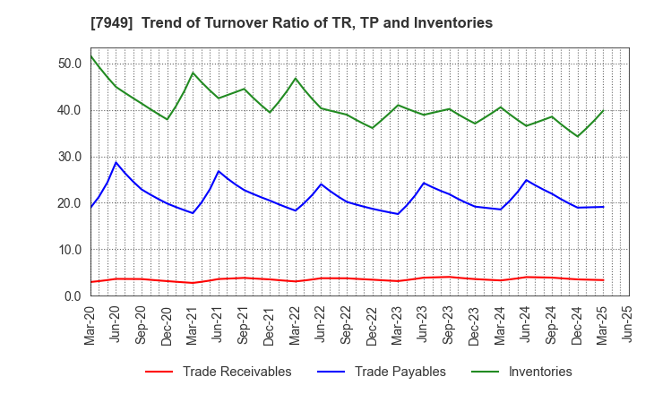 7949 KOMATSU WALL INDUSTRY CO.,LTD.: Trend of Turnover Ratio of TR, TP and Inventories