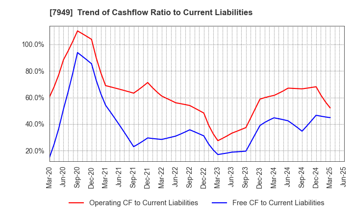 7949 KOMATSU WALL INDUSTRY CO.,LTD.: Trend of Cashflow Ratio to Current Liabilities
