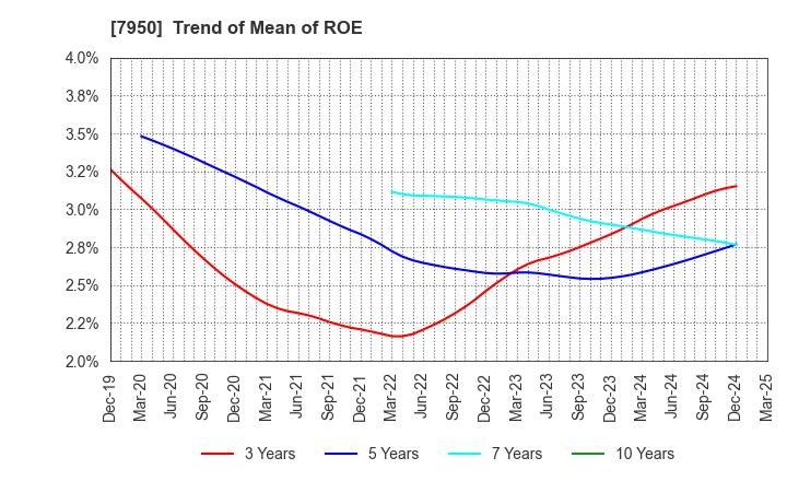 7950 NIHON DECOLUXE CO.,LTD.: Trend of Mean of ROE