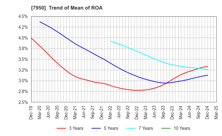 7950 NIHON DECOLUXE CO.,LTD.: Trend of Mean of ROA