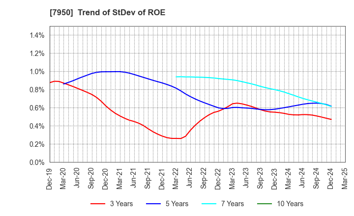 7950 NIHON DECOLUXE CO.,LTD.: Trend of StDev of ROE