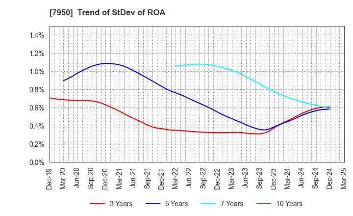 7950 NIHON DECOLUXE CO.,LTD.: Trend of StDev of ROA