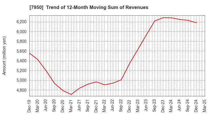 7950 NIHON DECOLUXE CO.,LTD.: Trend of 12-Month Moving Sum of Revenues