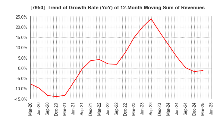 7950 NIHON DECOLUXE CO.,LTD.: Trend of Growth Rate (YoY) of 12-Month Moving Sum of Revenues