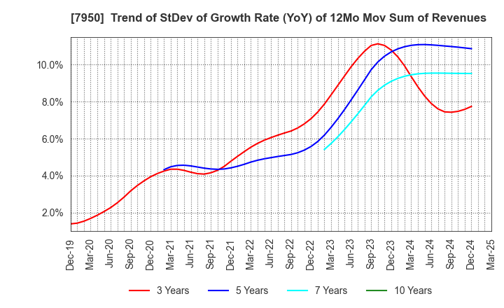 7950 NIHON DECOLUXE CO.,LTD.: Trend of StDev of Growth Rate (YoY) of 12Mo Mov Sum of Revenues