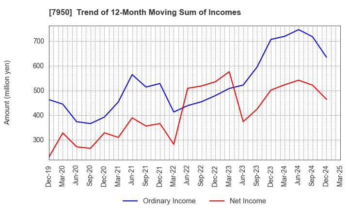 7950 NIHON DECOLUXE CO.,LTD.: Trend of 12-Month Moving Sum of Incomes