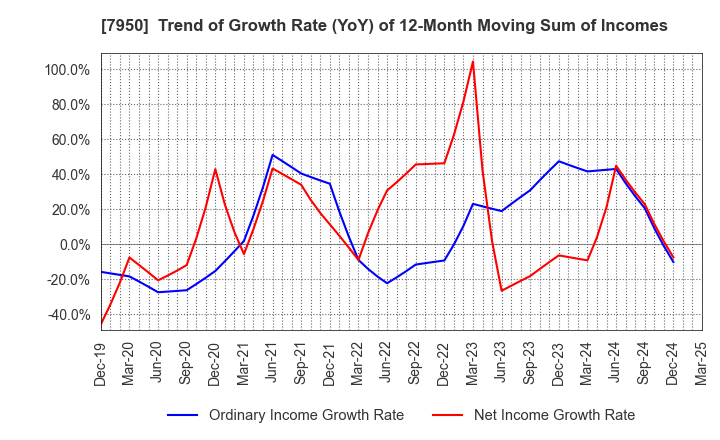7950 NIHON DECOLUXE CO.,LTD.: Trend of Growth Rate (YoY) of 12-Month Moving Sum of Incomes