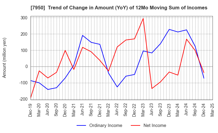 7950 NIHON DECOLUXE CO.,LTD.: Trend of Change in Amount (YoY) of 12Mo Moving Sum of Incomes