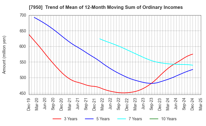 7950 NIHON DECOLUXE CO.,LTD.: Trend of Mean of 12-Month Moving Sum of Ordinary Incomes