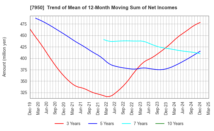 7950 NIHON DECOLUXE CO.,LTD.: Trend of Mean of 12-Month Moving Sum of Net Incomes