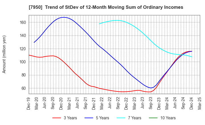 7950 NIHON DECOLUXE CO.,LTD.: Trend of StDev of 12-Month Moving Sum of Ordinary Incomes