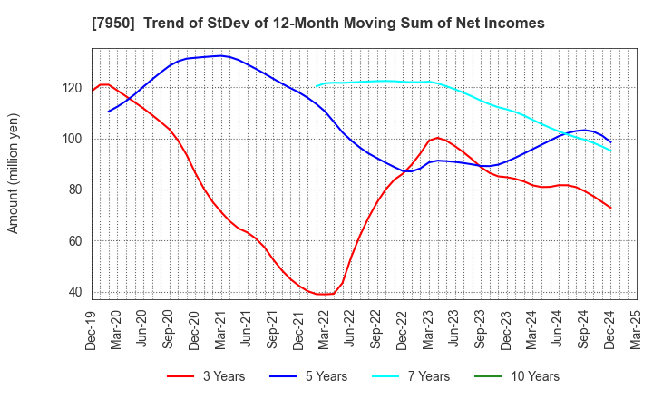 7950 NIHON DECOLUXE CO.,LTD.: Trend of StDev of 12-Month Moving Sum of Net Incomes