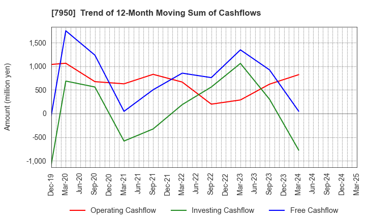 7950 NIHON DECOLUXE CO.,LTD.: Trend of 12-Month Moving Sum of Cashflows