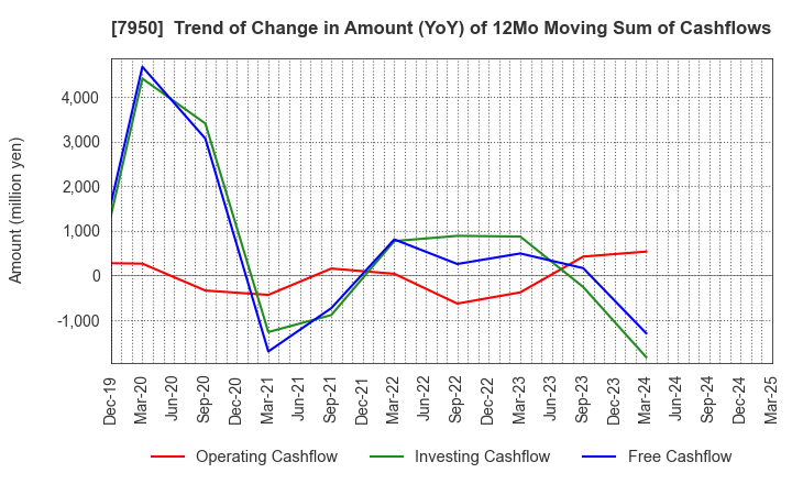 7950 NIHON DECOLUXE CO.,LTD.: Trend of Change in Amount (YoY) of 12Mo Moving Sum of Cashflows