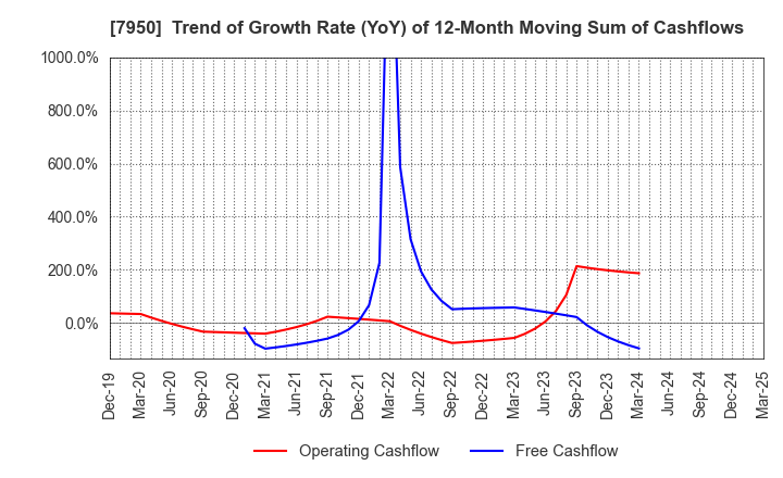 7950 NIHON DECOLUXE CO.,LTD.: Trend of Growth Rate (YoY) of 12-Month Moving Sum of Cashflows