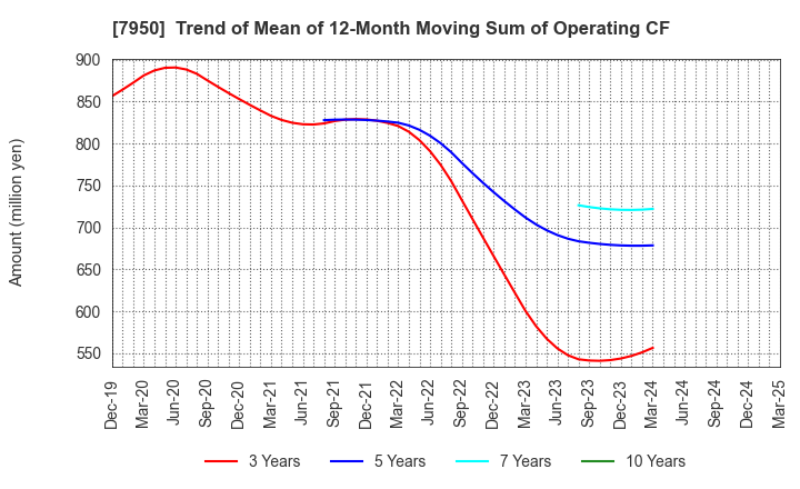 7950 NIHON DECOLUXE CO.,LTD.: Trend of Mean of 12-Month Moving Sum of Operating CF