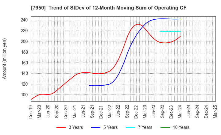 7950 NIHON DECOLUXE CO.,LTD.: Trend of StDev of 12-Month Moving Sum of Operating CF