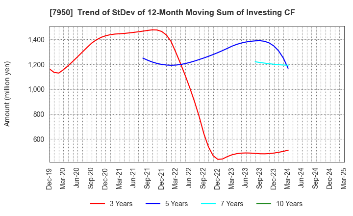 7950 NIHON DECOLUXE CO.,LTD.: Trend of StDev of 12-Month Moving Sum of Investing CF