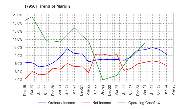 7950 NIHON DECOLUXE CO.,LTD.: Trend of Margin
