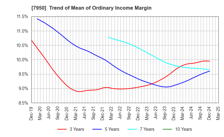7950 NIHON DECOLUXE CO.,LTD.: Trend of Mean of Ordinary Income Margin
