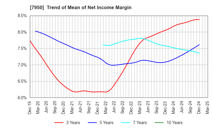 7950 NIHON DECOLUXE CO.,LTD.: Trend of Mean of Net Income Margin