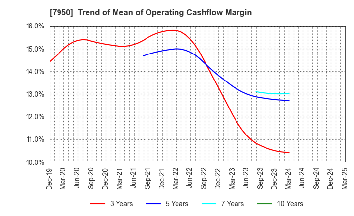 7950 NIHON DECOLUXE CO.,LTD.: Trend of Mean of Operating Cashflow Margin