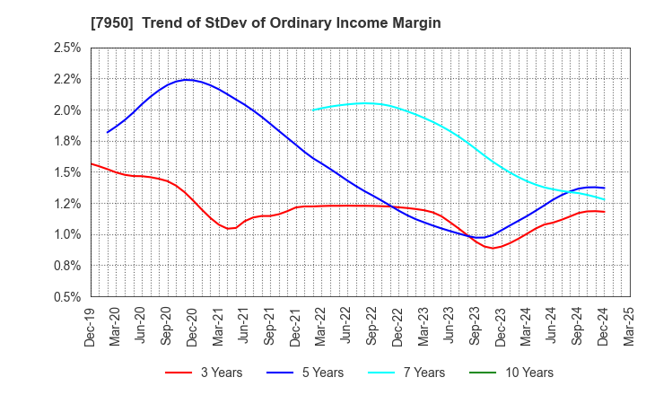 7950 NIHON DECOLUXE CO.,LTD.: Trend of StDev of Ordinary Income Margin