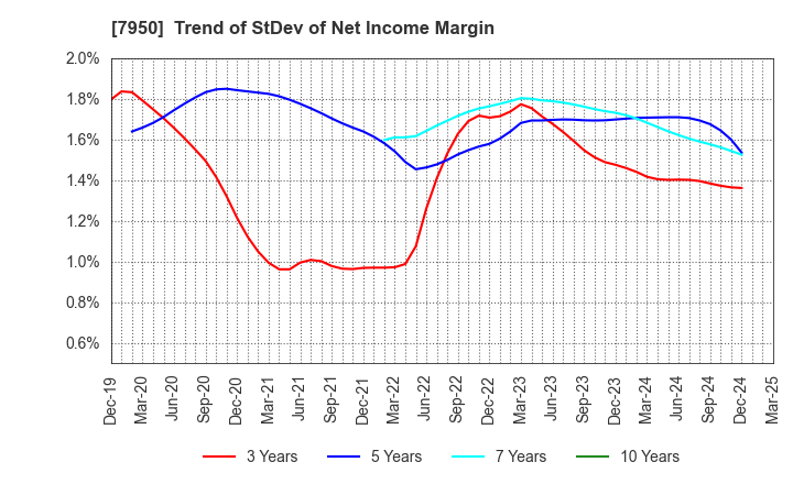 7950 NIHON DECOLUXE CO.,LTD.: Trend of StDev of Net Income Margin