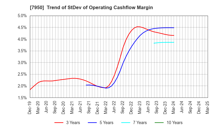7950 NIHON DECOLUXE CO.,LTD.: Trend of StDev of Operating Cashflow Margin