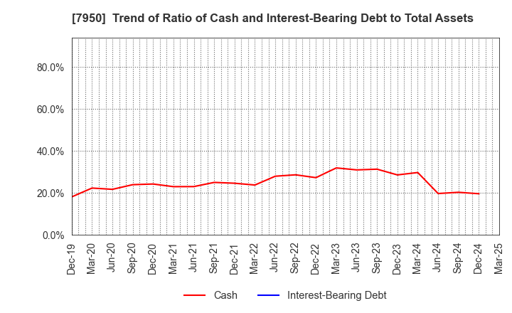 7950 NIHON DECOLUXE CO.,LTD.: Trend of Ratio of Cash and Interest-Bearing Debt to Total Assets