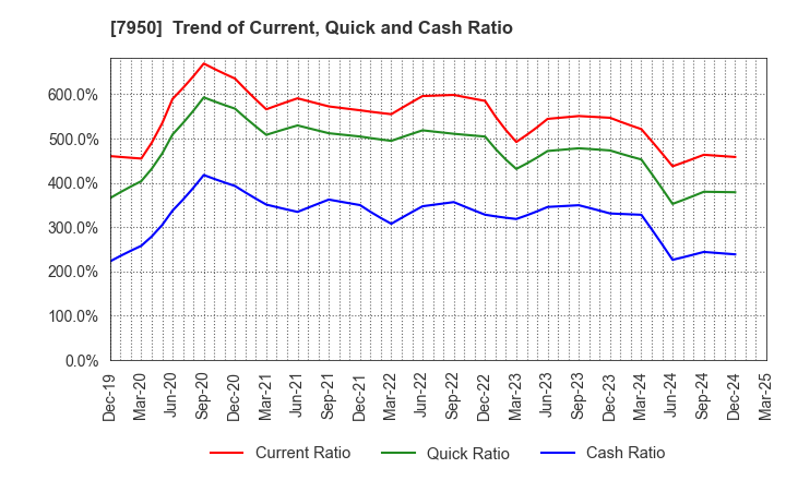 7950 NIHON DECOLUXE CO.,LTD.: Trend of Current, Quick and Cash Ratio