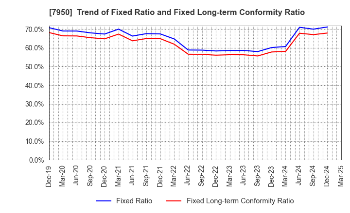 7950 NIHON DECOLUXE CO.,LTD.: Trend of Fixed Ratio and Fixed Long-term Conformity Ratio