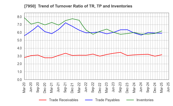 7950 NIHON DECOLUXE CO.,LTD.: Trend of Turnover Ratio of TR, TP and Inventories