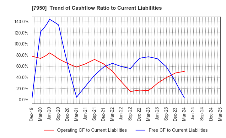 7950 NIHON DECOLUXE CO.,LTD.: Trend of Cashflow Ratio to Current Liabilities